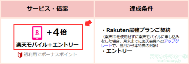 楽天モバイルご契約と無料エントリーで楽天ポイント4倍!