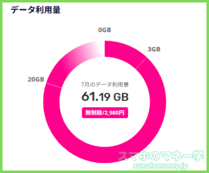 楽天モバイルのデータ利用量と料金