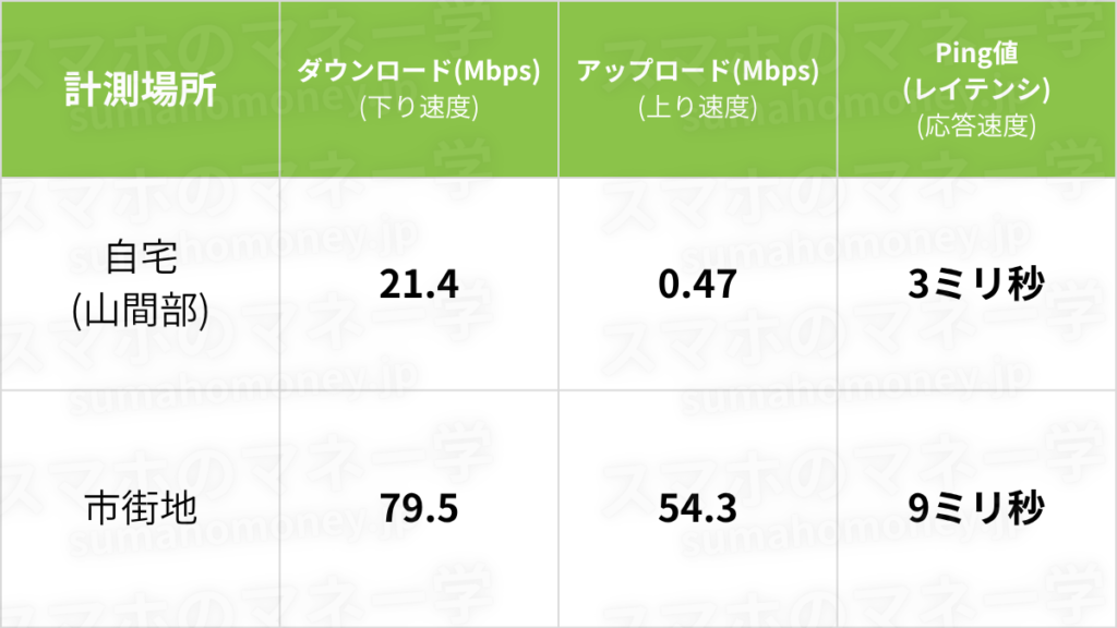 楽天モバイルPixel 4a (4G)通信速度テスト